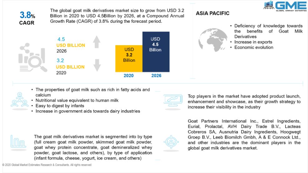 Goat Milk Derivatives Market